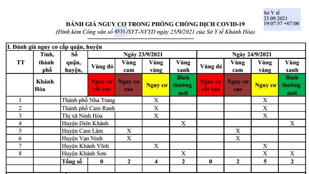 ĐÁNH GIÁ MỨC ĐỘ NGUY CƠ DỊCH BỆNH COVID-19 TẠI TỈNH KHÁNH HÒA (Cập nhật ngày 24/9/2021)